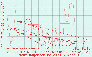 Courbe de la force du vent pour Aktion Airport