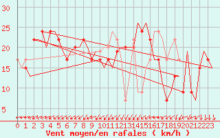 Courbe de la force du vent pour Palermo / Punta Raisi
