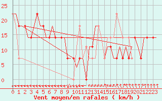 Courbe de la force du vent pour Odesa