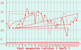 Courbe de la force du vent pour Pula Aerodrome