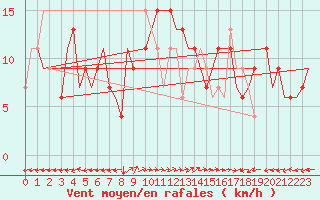 Courbe de la force du vent pour Lamezia Terme