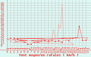 Courbe de la force du vent pour Pula Aerodrome