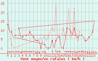 Courbe de la force du vent pour Hihifo Ile Wallis