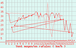 Courbe de la force du vent pour Tanger Aerodrome