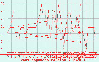 Courbe de la force du vent pour Kharkiv