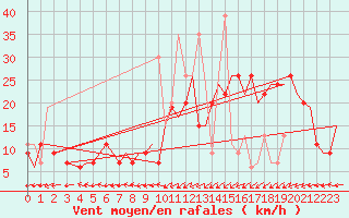 Courbe de la force du vent pour Tanger Aerodrome