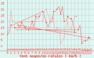 Courbe de la force du vent pour Gnes (It)