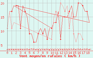 Courbe de la force du vent pour Patna