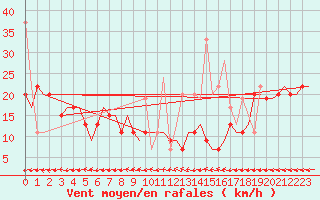 Courbe de la force du vent pour Hihifo Ile Wallis