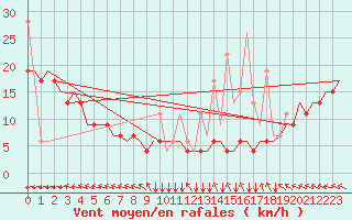 Courbe de la force du vent pour Hihifo Ile Wallis