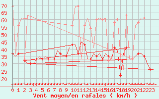 Courbe de la force du vent pour Rabat-Sale