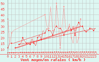 Courbe de la force du vent pour Vilnius