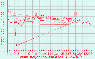 Courbe de la force du vent pour Tanger Aerodrome