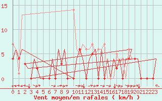 Courbe de la force du vent pour Vilhelmina