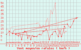 Courbe de la force du vent pour Vilhelmina