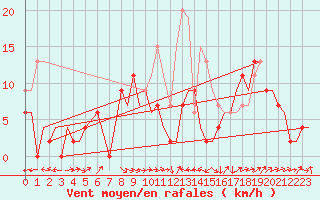 Courbe de la force du vent pour Gibraltar (UK)