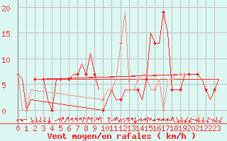 Courbe de la force du vent pour Vitoria