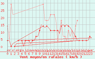 Courbe de la force du vent pour Leeuwarden
