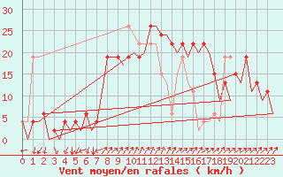 Courbe de la force du vent pour Palma De Mallorca / Son San Juan