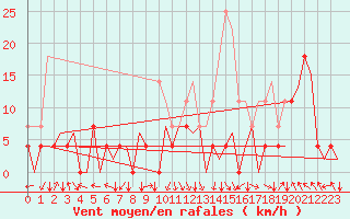 Courbe de la force du vent pour Sorkjosen