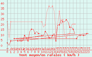 Courbe de la force du vent pour Samedam-Flugplatz