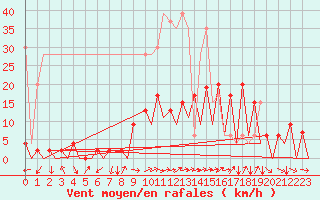 Courbe de la force du vent pour Locarno-Magadino