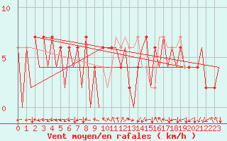 Courbe de la force du vent pour Huesca (Esp)