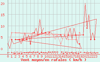 Courbe de la force du vent pour Huesca (Esp)