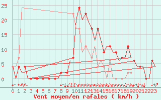 Courbe de la force du vent pour Santander / Parayas