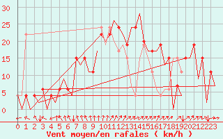 Courbe de la force du vent pour Burgos (Esp)