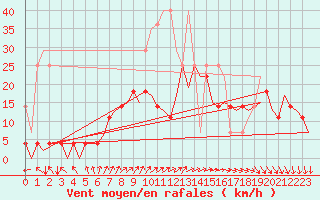 Courbe de la force du vent pour Groningen Airport Eelde