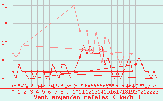 Courbe de la force du vent pour Locarno-Magadino