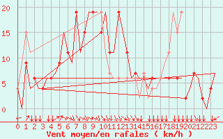 Courbe de la force du vent pour Jaipur / Sanganer