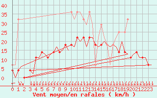 Courbe de la force du vent pour Groningen Airport Eelde
