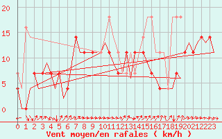 Courbe de la force du vent pour Cerklje Airport