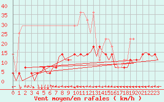 Courbe de la force du vent pour Nuernberg