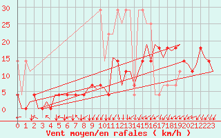 Courbe de la force du vent pour Stuttgart-Echterdingen