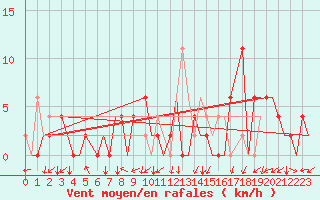 Courbe de la force du vent pour Pamplona (Esp)