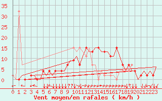 Courbe de la force du vent pour Alghero