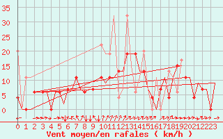 Courbe de la force du vent pour Gaziantep