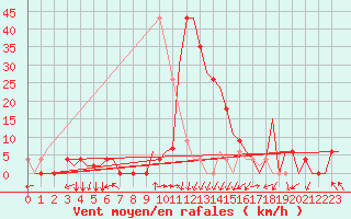 Courbe de la force du vent pour Skopje-Petrovec