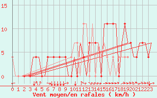 Courbe de la force du vent pour Samara