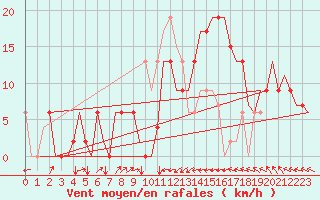 Courbe de la force du vent pour Annaba