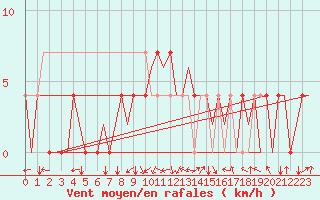 Courbe de la force du vent pour Ingolstadt