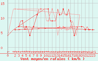 Courbe de la force du vent pour Verona / Villafranca