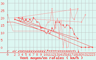 Courbe de la force du vent pour Aktion Airport