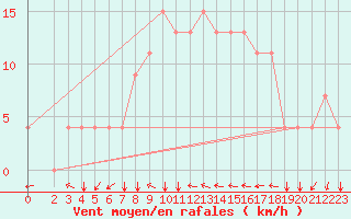 Courbe de la force du vent pour Kairouan