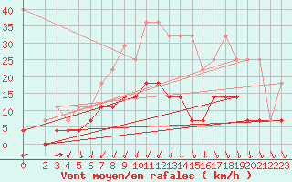 Courbe de la force du vent pour Eisenach