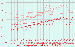 Courbe de la force du vent pour Wittenberg