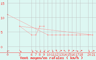 Courbe de la force du vent pour Mostar